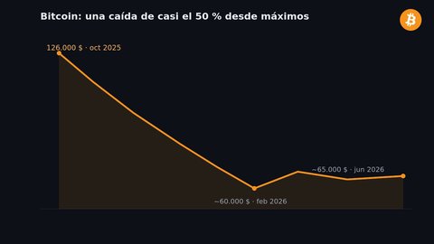 bitcoin cae casi 50 debate sobre su valor