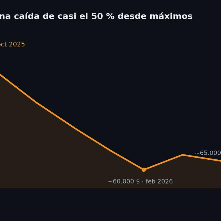 bitcoin cae casi 50 debate sobre su valor