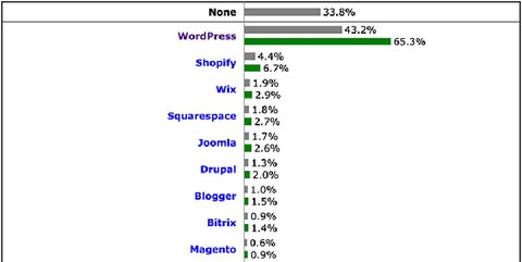 wordpress market share stats 2022