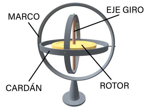 giroscopio