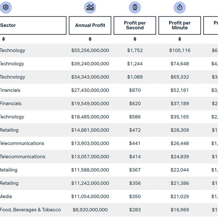 apple gana 151 millones al dia