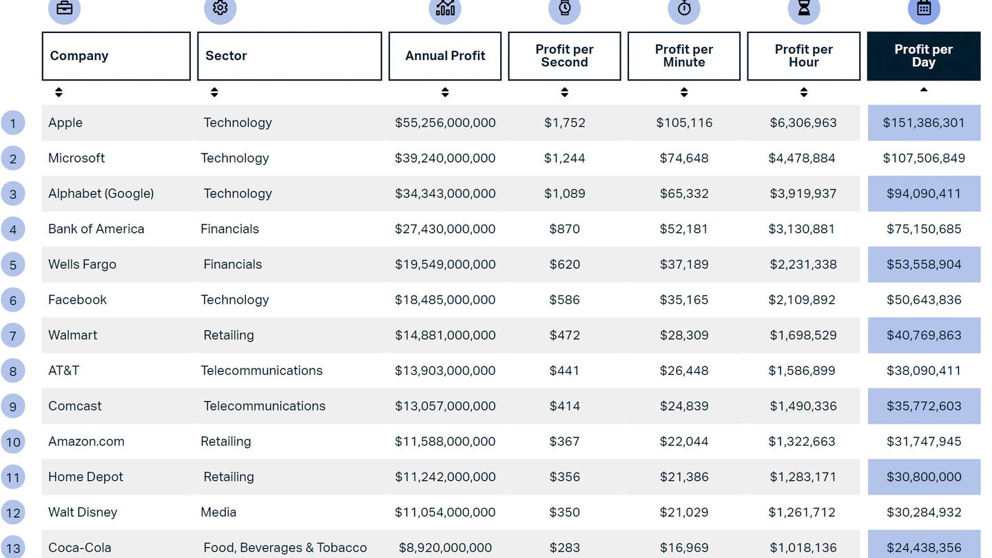 apple gana 151 millones al dia