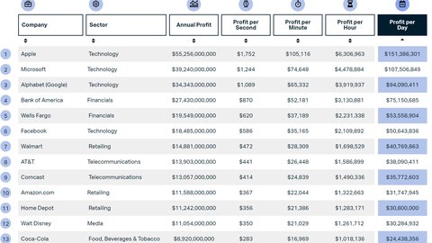 apple gana 151 millones al dia