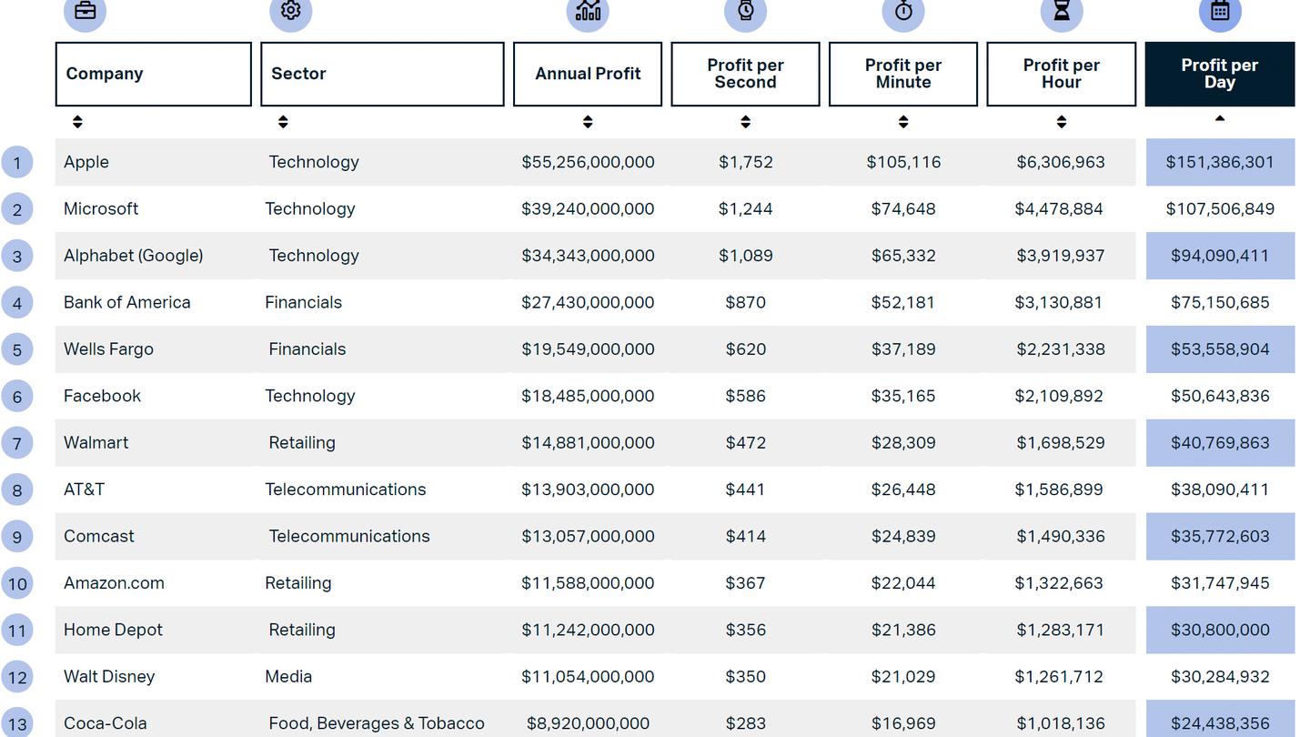 apple gana 151 millones al dia