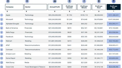 apple gana 151 millones al dia