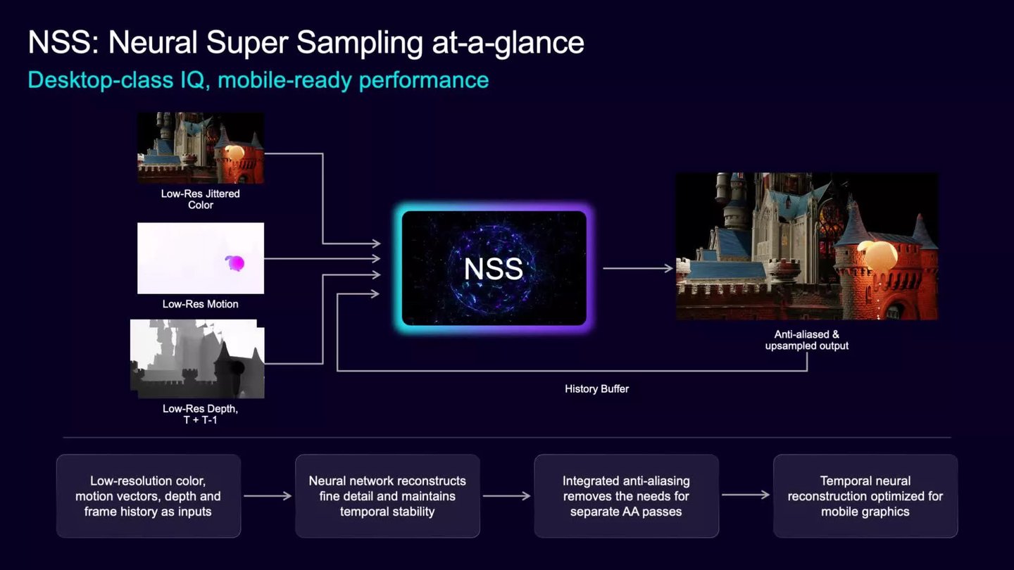 nss neural super sampling de arm