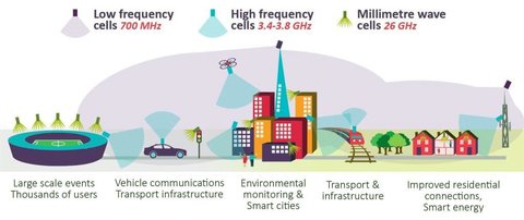 bandas frecuencias 5g antenas