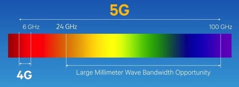bandas frecuencias 5g