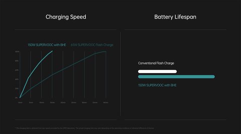 oppo carga rapida 240 w consigue 100 en 10 minutos bateria