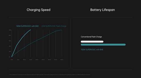 oppo carga rapida 240 w consigue 100 en 10 minutos bateria