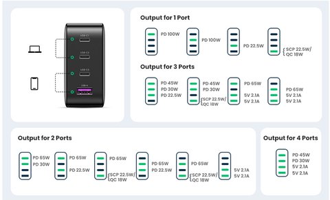 ugreen nexode 100 w usb c power delivery charger power distribution