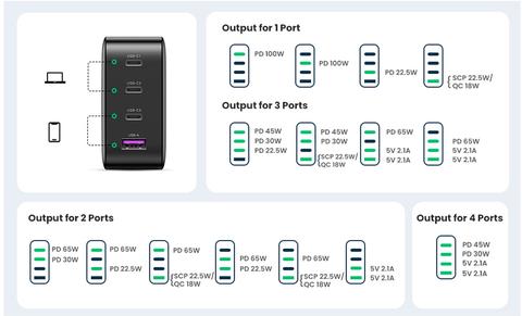 ugreen nexode 100 w usb c power delivery charger power distribution