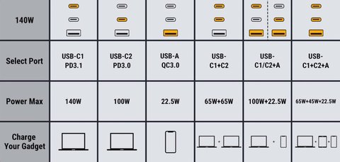 voltme revo 140w gan charger especificaciones