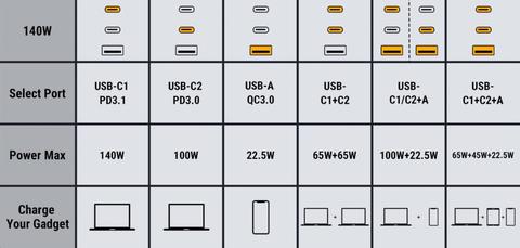 voltme revo 140w gan charger especificaciones