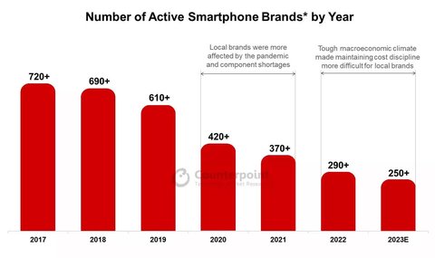 casi 500 marcas han dejado el mercado de telefonos moviles desde 2017