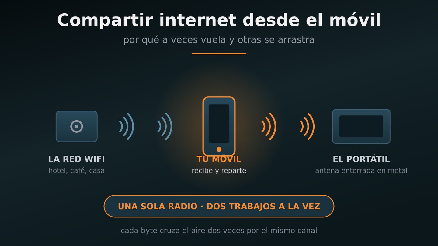 compartir internet desde el movil como funciona