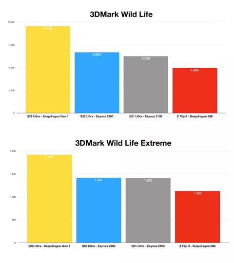 galaxy s22 ultra con exynos rinde peor que modelo qualcomm