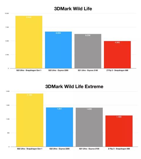 galaxy s22 ultra con exynos rinde peor que modelo qualcomm