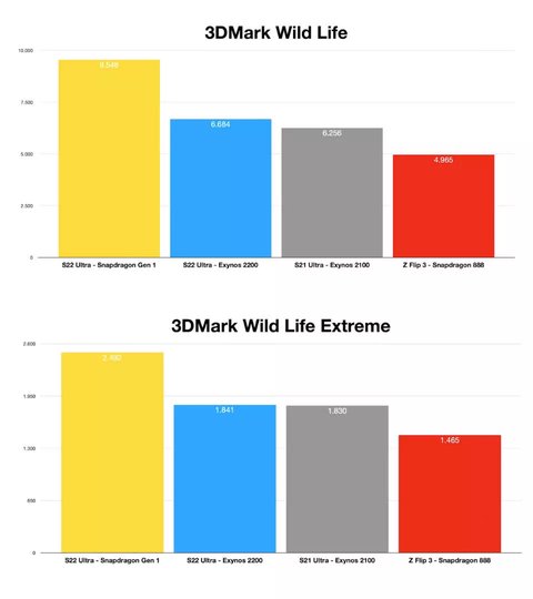 galaxy s22 ultra con exynos rinde peor que modelo qualcomm