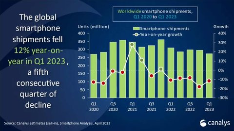 samsung supera apple envios telefonos mientras mercado sigue cayendo q1 2023