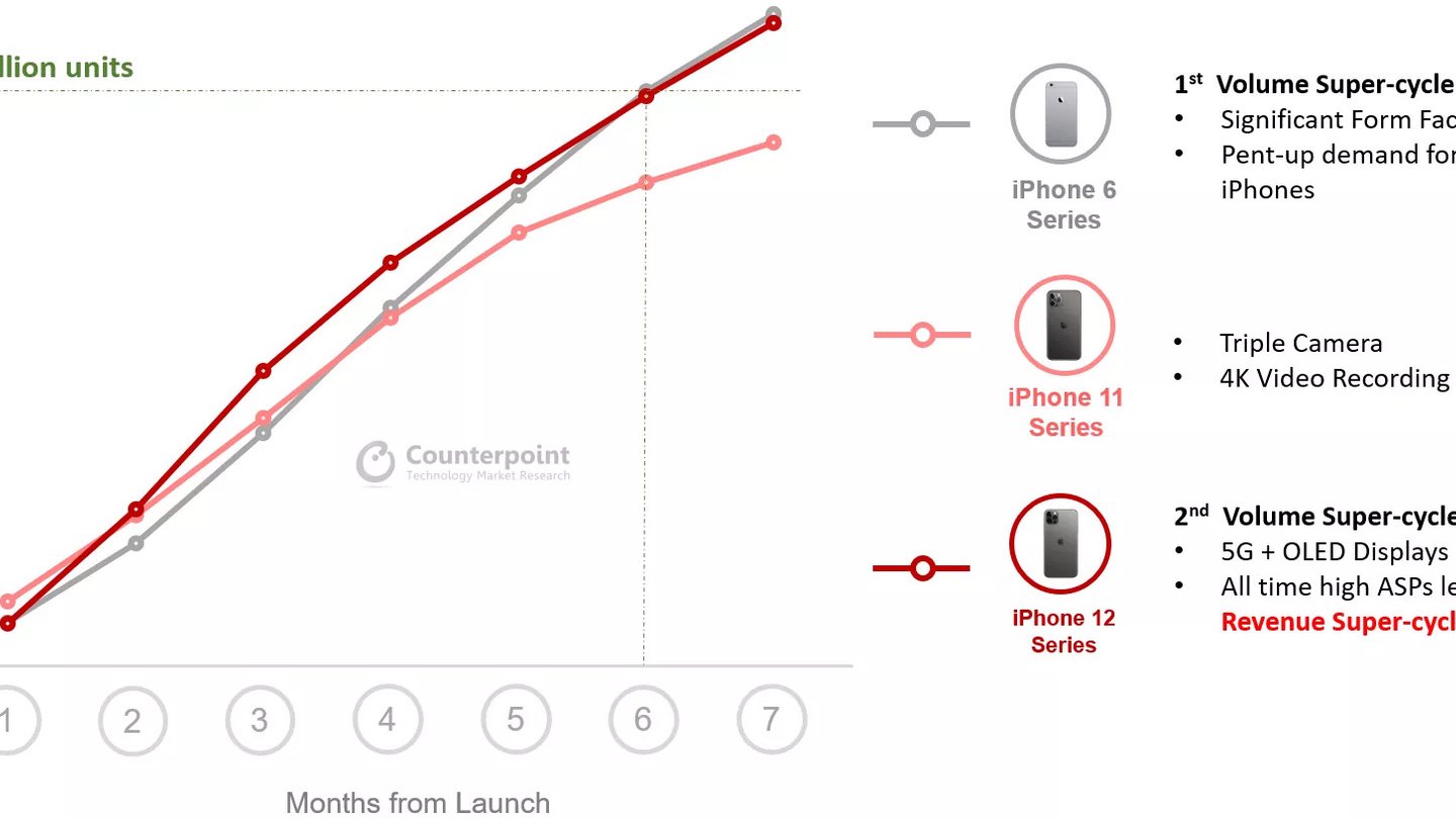 serie iphone 12 hito 100 millones 2 meses antes iphone 11