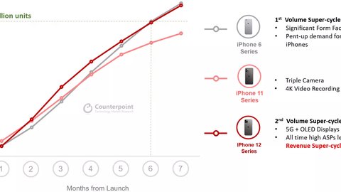 la serie i phone 12 ha alcanzado el hito de 100 millones de ventas dos meses antes que el i phone 11