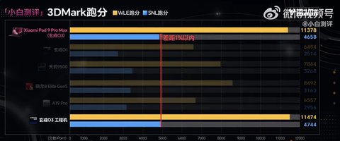grafico de barras con las puntuaciones de 3dmark del xring o3 y sus rivales