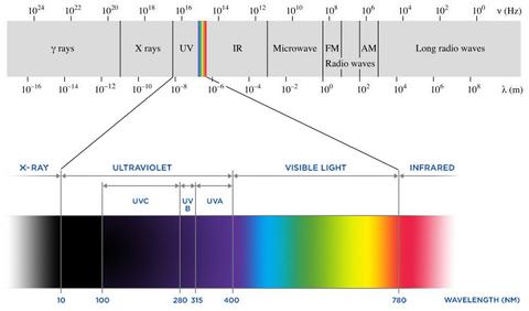 diferentes logitudes ondas rango uv