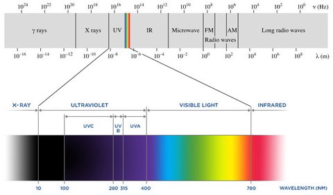 diferentes logitudes ondas rango uv