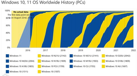 windows worldwide history
