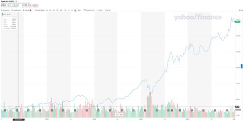 apple vale mas que amd intel nvidia disney y bitcoin juntos