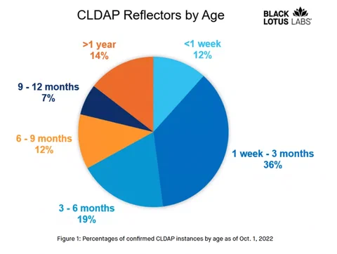 reflectors cldap