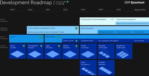 ibm roadmap