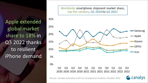 mercado mundial smartphone