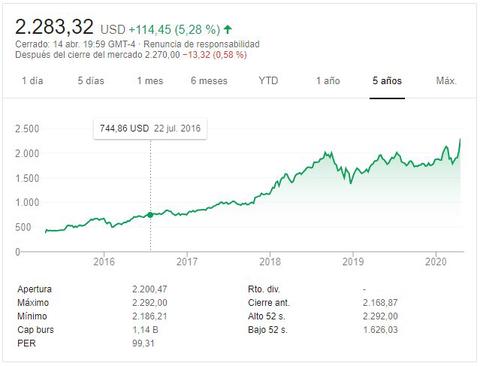 amazon maximos en bolsa