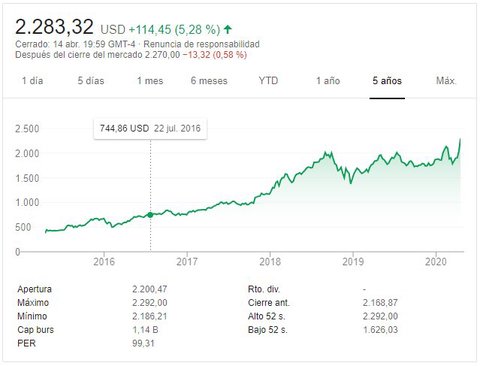 amazon maximos en bolsa