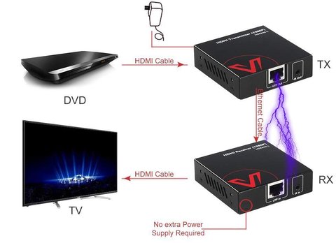 ejemplo hdmi sobre ethernet