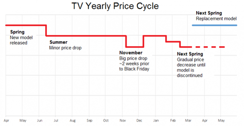 evolucion precio tv ano