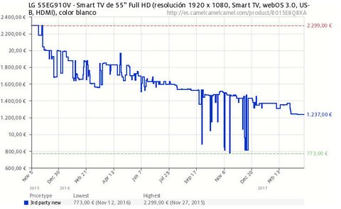 evolucion precio tv gama alta
