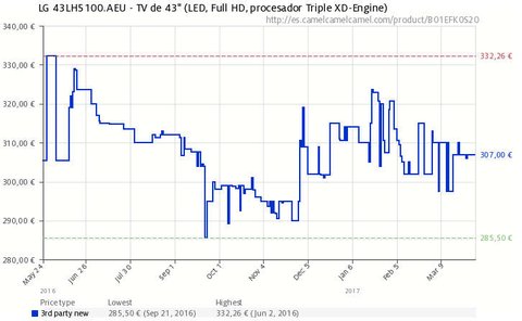 evolucion precio tv gama baja