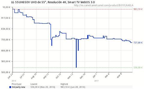 evolucion precio tv gama media