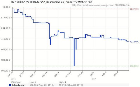 evolucion precio tv gama media