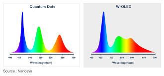 quantum dots