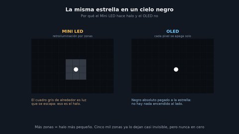 mini led zonas vs oled